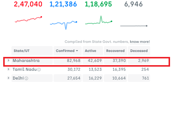 @INCIndia Shame on CONgress for doing politics n trending crap like #ModiBetrayedIndia when India needs to unite against #COVID. 😠😠 But silent on its govt in Maharashtra which is the reason for 40% of India's Covid cases n 50% of Covid deaths. Do they have guts to question its govt?