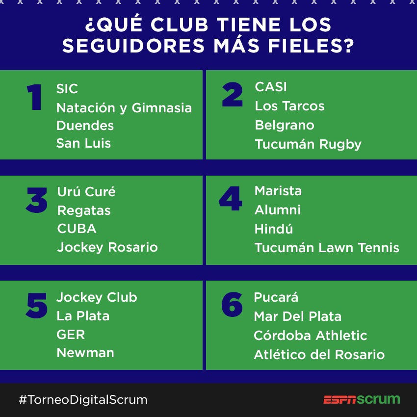ScrumESPN's tweet photo. 📣🏆 Se viene un nuevo torneo en #Scrum, ¿qué club tiene los seguidores más fieles? Comienza este lunes 8 de junio, podrás votar en #Twitter y en Stories de #Instagram. Cada equipo tendrá un duelo en la primera ronda y cada día se jugará una zona distinta. 🔝

#TorneoDigitalScrum https://t.co/CAHR04OoxE