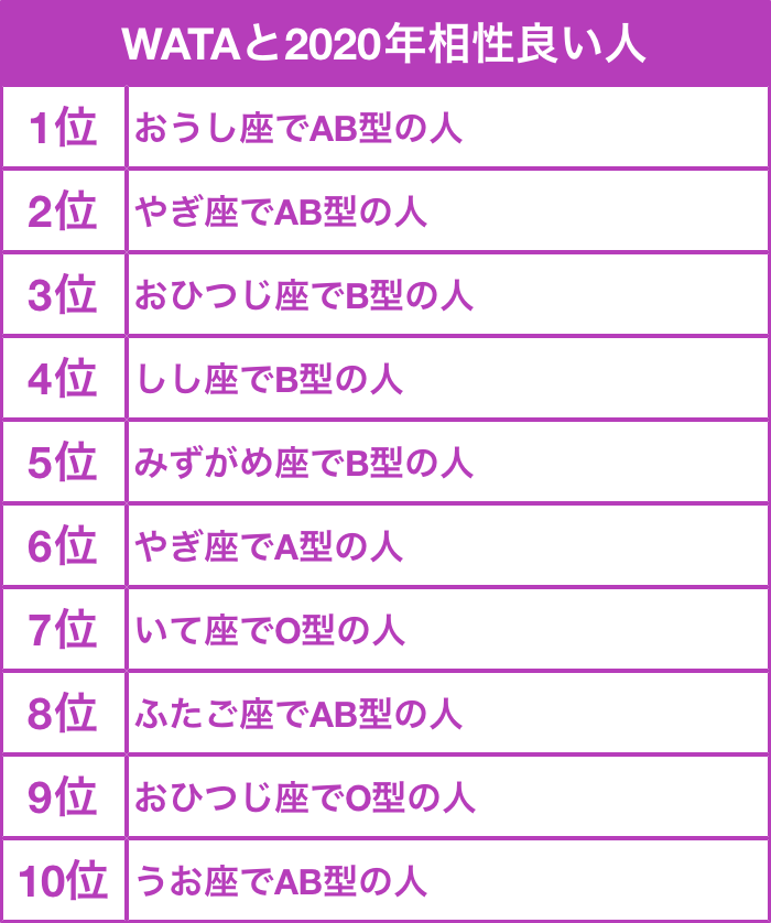 Wataと年相性良い人 T Co Fakcsoxtaa 年あなたと 相性の良い人ランキング いろつく T Co 33k2r5k0mn Twitter