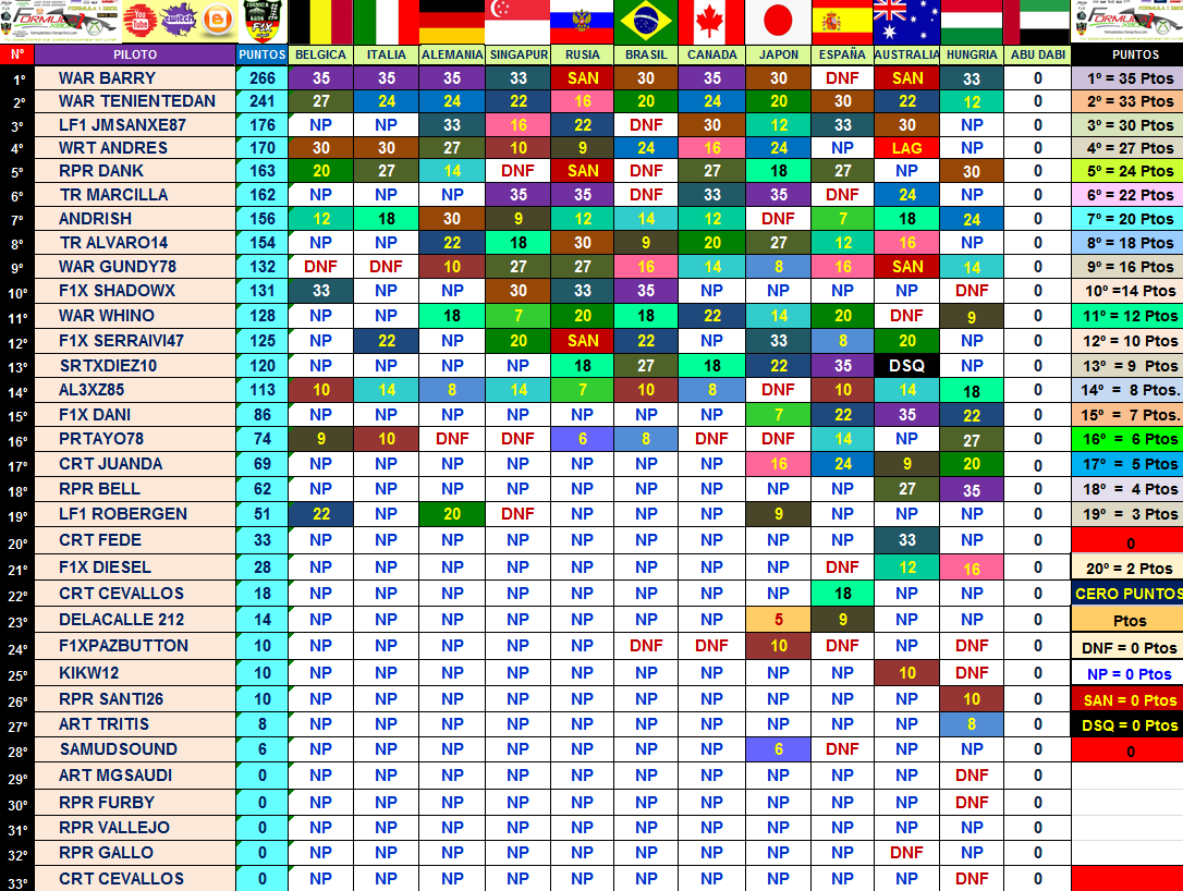 WAR_TeamRacing's tweet photo. Ayer @barry_war se proclamó campeón de la div3 de StarDriver seguido en P2 de @TenienteeDann en la general 🎇🎉🎊🎆 a falta de que se publique la tabla definitiva... @GundyWar  estuvo cerca de meterse en la pelea por podio tras salir de los últimos!😁😍 Trabajo en equipo! https://t.co/1882y329z8