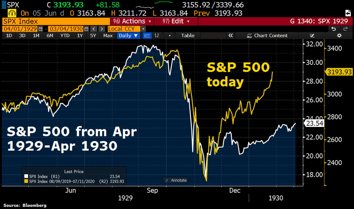 Schuldensuehner's tweet photo. Surprising US job numbers creates risk: distraction &amp; complacency. Don’t lose thread. Econ is experiencing an epic collapse of demand. “There’s a lot of denial here, as there was in the 1930s,” said Eric Rauchway, a historian at University of California. https://t.co/SoXDHqM87L https://t.co/PwbEaaypxy