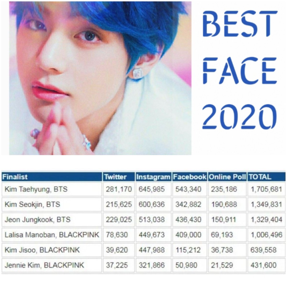Kpopfan55007558's tweet image. Congratulations V🎉🎉👏 
#Vforvisual 
#VBestFace2020 @bts_bighit @BTS_twt