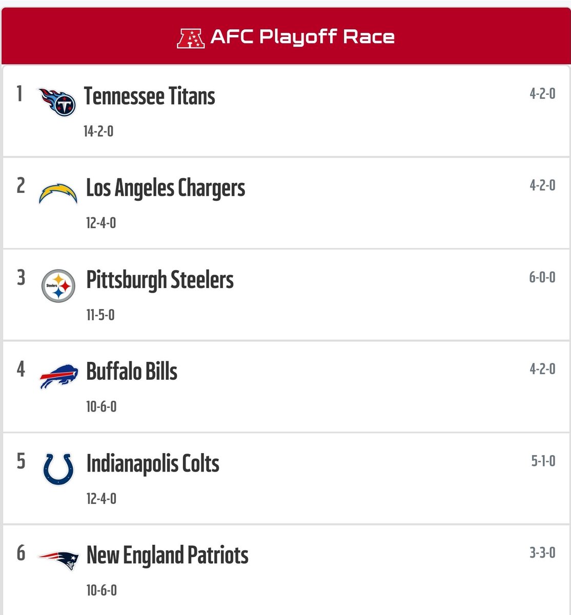 SPML_CFM's tweet photo. #SPML15 AFC Playoff Teams https://t.co/Mlx6JnohNX