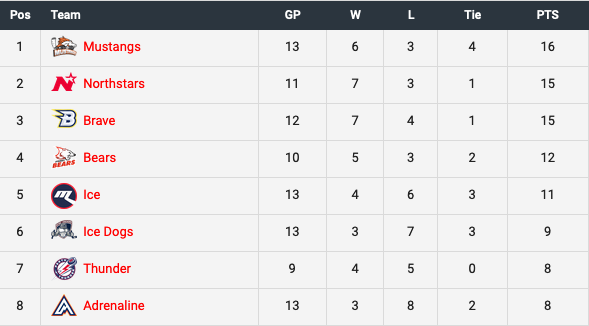 AIHL_95's tweet photo. After four games of #LockdownHockey this weekend, we have a new leader! Welcome Mustangs to the top of the table! Remember to get all your favourite 16-bit stats and info from https://t.co/25p3jPKWYu https://t.co/bHNjRkXIVT