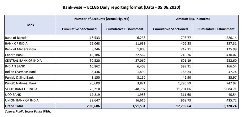 Anurag_Office's tweet photo. As of 5 June 2020, #PSBs have sanctioned loans worth Rs 17,705.64 crore under the 100% Emergency Credit Line Guarantee Scheme, out of which Rs 8320.24 crore have been disbursed.
Bank-wise and state-wise details:
#AatmanirbharBharat https://t.co/jjQJgnPLjQ
