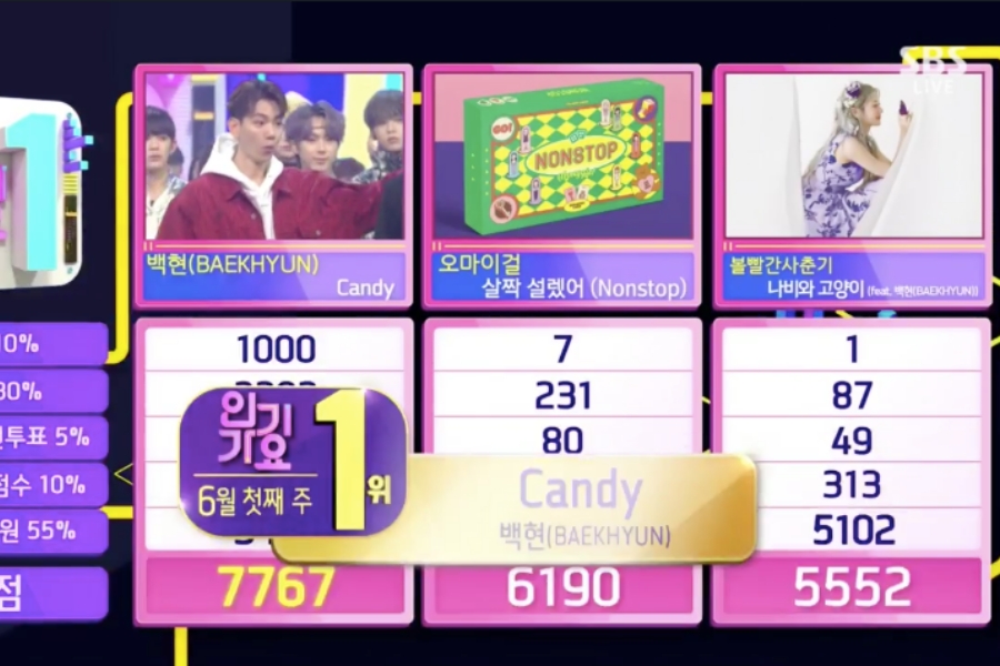 soompi's tweet photo. #EXO's #Baekhyun Takes #Candy3rdWin On "Inkigayo"
https://t.co/eyySTB8Qio https://t.co/ov9Kxgmmrd