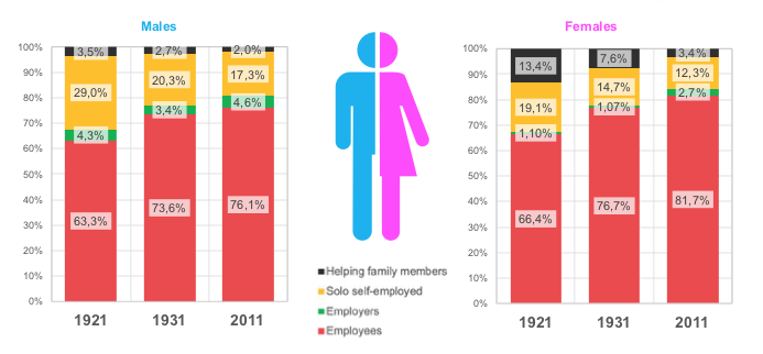 KornelPylak's tweet photo. Changes in the status of women and men on the labour market in #Poland 1921-2011. Visible transition from #solo self-employment to #employees, but mainly in 1921-1931. Interesting increase in the female employer rate from 1.1% to 2.7%. Source: Own study based on @GUS_STAT data. https://t.co/m8VfsGPjmr