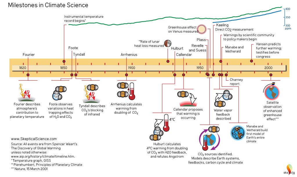 With valuable input from <a href="/KHayhoe/">Prof. Katharine Hayhoe</a> John Mason updated the History of Climate Science with the long overdue mention of Eunice Foote's discoveries regarding greenhouse gases and <a href="/jg_to/">天上天下唯我独走</a> revised his accompanying graphics accordingly.
sks.to/history