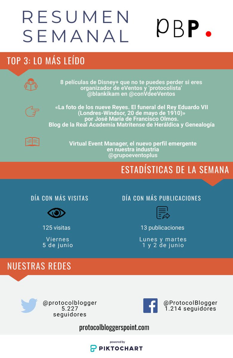 maritaserna's tweet photo. Enhorabuena a @blankikam para @conVdeeVentos la Real Academia Matritense de Heráldica y Genealogía y el @grupoeventoplus ¡Son los #TOP3 de la semana y por tanto los más leídos en @protocolblogger ! https://t.co/tDDGBq4Dhk https://t.co/RhmwJunj6z