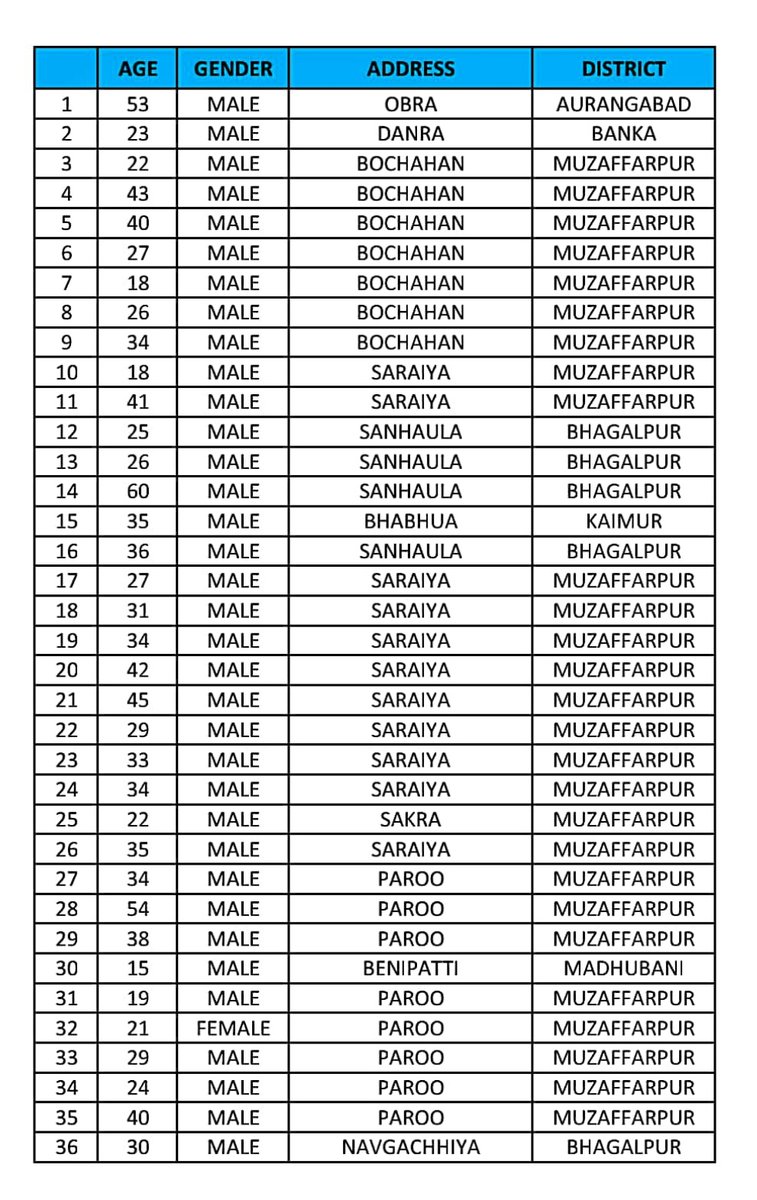 BiharHealthDept's tweet photo. #BiharFightsCorona 
1st update of the day. 
➡️141 more #Covid_19 +ve cases in Bihar taking the total to 4972 .The details are as follows.we are ascertaining their trail of infection.These are results of late last night received in the morning. 
#BiharHealthDept #Covid_19 https://t.co/qlEawvkmeM