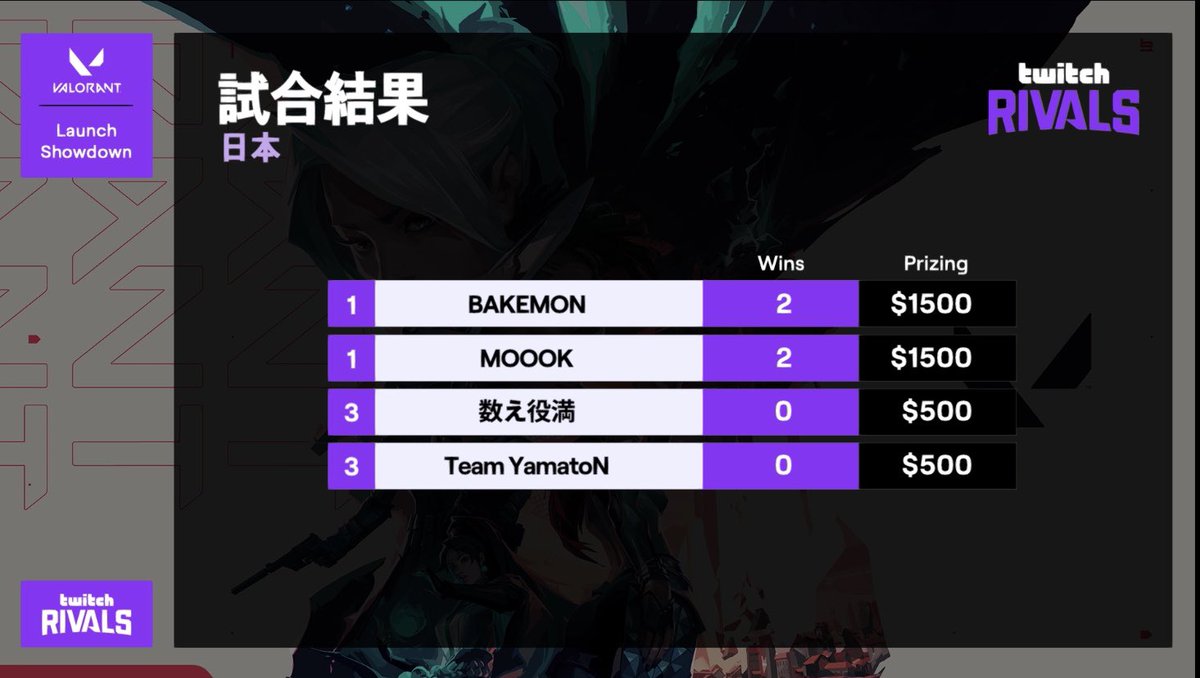 𝐃𝐄𝐓𝐎𝐍𝐀𝐓𝐎𝐑 Dtn Valorant Twitch Rivals Valorant Launch Showdown ーラウンド２ー Team Yamaton Vs Bakemon Bakemon Win 本配信 T Co Caxst1mf7j Yamaton T Co F0qgnvolul Scarfaze T Co