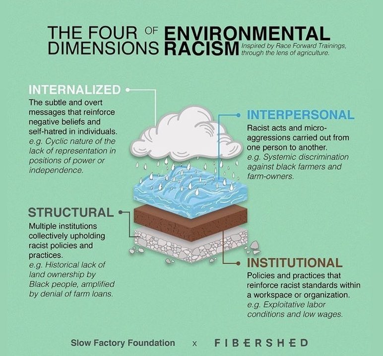 The four dimensions of environmental racism