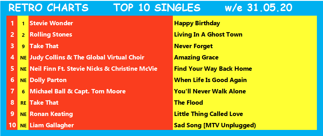 RetroCharts's tweet photo. Here are last weeks #RetroCharts (w/e 31.05.20)
Find out the new charts later today with the Top 10 singles rundown on Twitter from 10pm.
#CurrentSalesRetroArtistes
#RetroIsNowtro
#ChartsLikeTheOldDays
#SmartChart https://t.co/YB1cDGcf4J