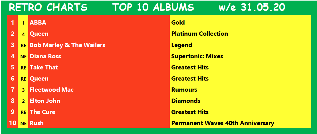 RetroCharts's tweet photo. Here are last weeks #RetroCharts (w/e 31.05.20)
Find out the new charts later today with the Top 10 singles rundown on Twitter from 10pm.
#CurrentSalesRetroArtistes
#RetroIsNowtro
#ChartsLikeTheOldDays
#SmartChart https://t.co/YB1cDGcf4J