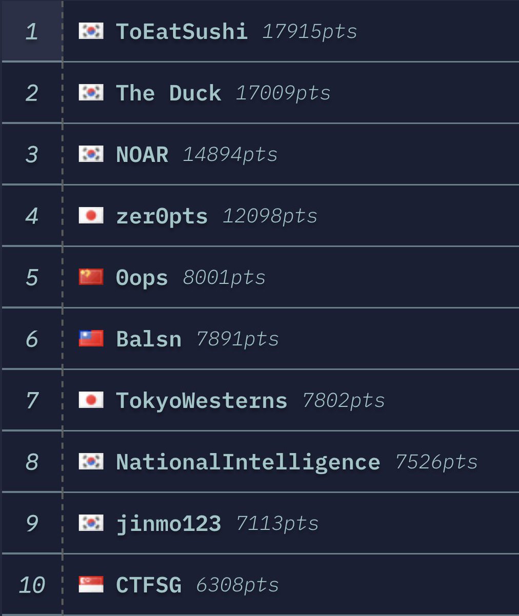 2020 Defenit CTF is totally over now. Did you enjoy it? We hope so :slight_smile: Congratulation to ToEatSushi! Thank you for playing 2020 Defenit CTF