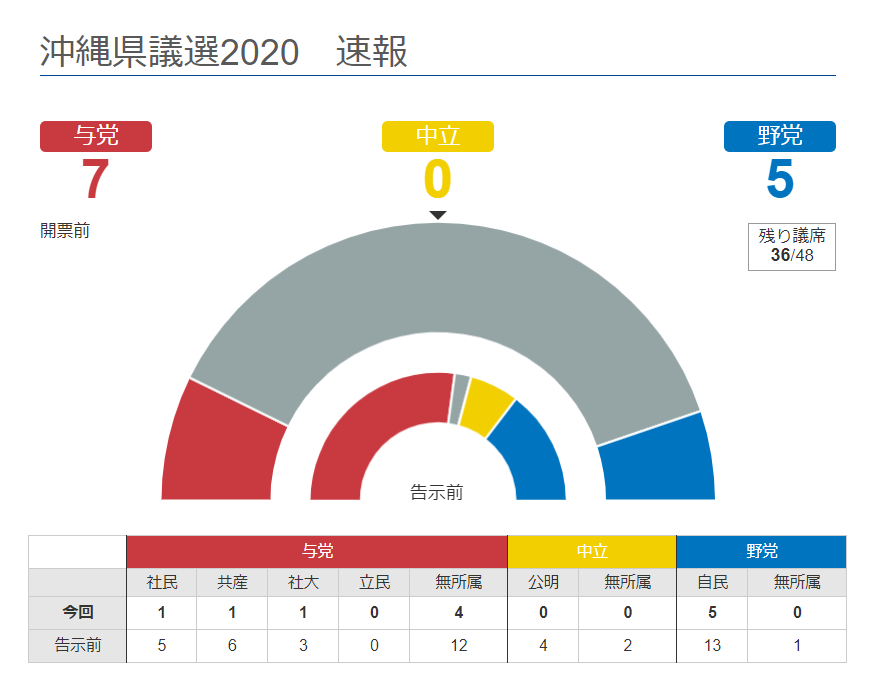 沖縄タイムス V Twitter 沖縄タイムス公式hpではきょう午後9時頃から沖縄県議選の開票速報をお届けします 与党 中立 野党の構成をグラフで分かりやすく表示しています 現在は無投票のため既に当選が決まっている4選挙区の情報を入れています 選挙の特設ページは