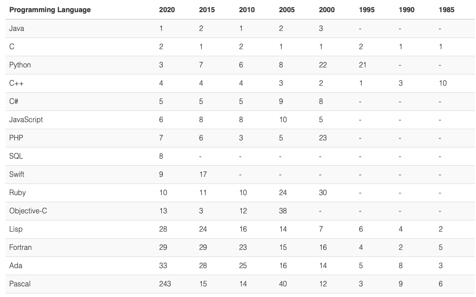 HalabiDr's tweet image. For the bigger picture and to check your programming skills are still up to date or to make a strategic decision about what programming language to adopt. Long term ranking mentioned in TIOBE index is #1 Java #2 C #3 Python #4 C++ #5 C# #programming_languages