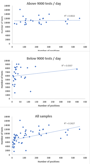 I heard on the radio that in #Israel, the # of #Covid19 positives only reflect the # of tests. Not true and quite interesting:
- %positives range between 0.13% and 6.3%, that's 47-fold!
- While a correlation exists, it is completely lost when sampling above 9000 people/day!
