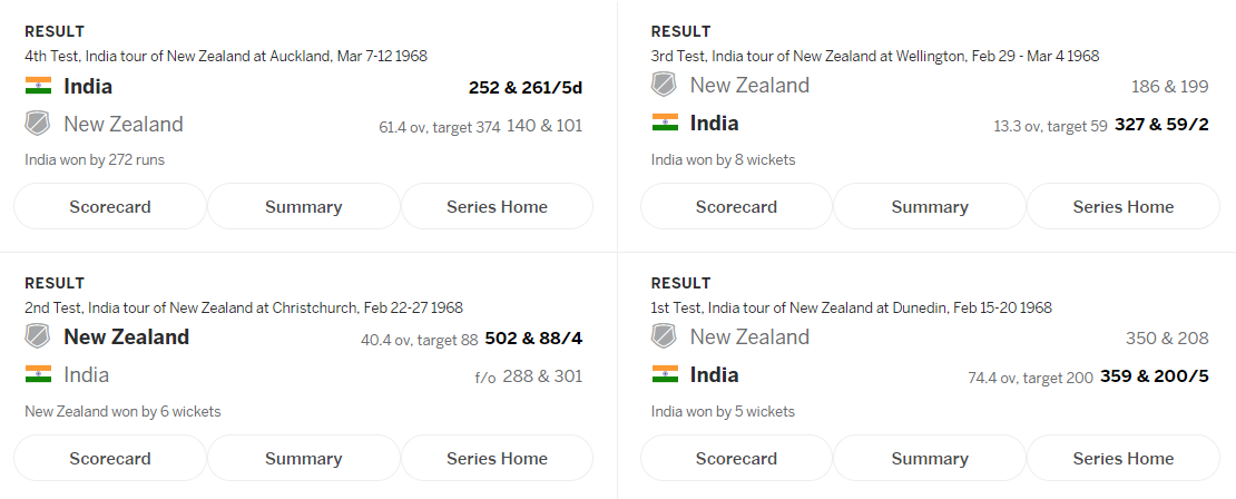 27)1968:1st series win overseas NZ,3-1Won the 1st test by chasing a tricky 200. Came back after a hammering in 2nd test to win final 2.Wadekar's 143(3rd test) only 100 from ind. Surti(99) missed one in 4th.Prasanna,Bedi,Nadkarni picked 54wkts among them!W:13,L:45