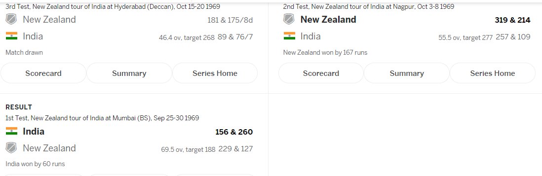 28)1969:Tough draw vs NZA series where NZ could have won all 3. 1st test,Ind defended 188 on the backs of bedi,prasanna.In the decider having been set 268, ind were 76/7 before rain interrupted the game. Ending the series 1-1.Ind had only 2 50s in the series.W:14,L:46
