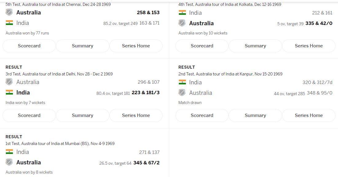 29a)1969: Tough defeat to Oz,3-1Having conceded a 73 run lead in the 3rd test, ind shot aus out for 107 and chase down comfortably to level the series. Bedi and Prasanna picking up 18 wkts in the gameAus came back to win the 4th test despite Bedi's 10 for.