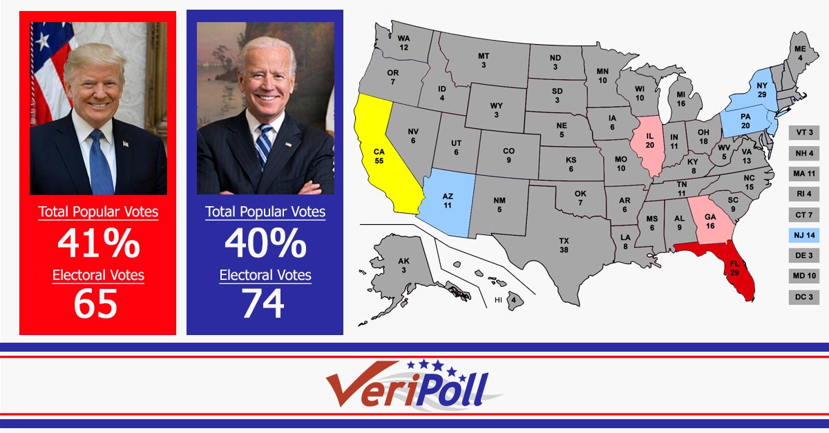 VeriPoll's tweet photo. Submit your vote today at https://t.co/M3zW2tZ7V4! Map updates multiple times #daily.
If your state is gray, we have received ZERO submissions from your area, so every #vote counts!
.
#Vote2020 #Trump2020 #VoteTrumpOut #VoteRedToSaveAmerica2020 #Biden2020 #2020Election https://t.co/gnKQ8as6Qd