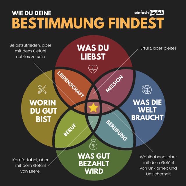 frauencdu's tweet image. Kennt Ihr dieses vier Phasen Modell der Lebens-Bestimmung? Viele von uns haben schon alle diese Phasen im Berufsleben mal erlebt. Dabei ist der #Purpose im Leben nur mit dem Stern in der Mitte zu erreichen. Wer hat ihn schon gefunden? #lebenslangeslernen #afterworkacademy