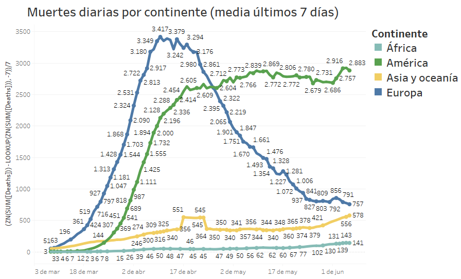 nmichavila's tweet photo. Covid 07/06/20: Europa y América del Norte avanza hacia la contención de la primera ola. Crece en LATAM y Asia (India y Paquistán) https://t.co/ZKNlAEGfEE