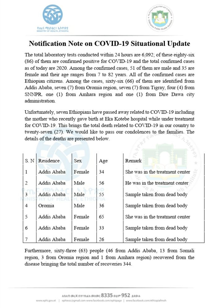 lia_tadesse's tweet image. Report #89

የኢትዮጵያ የኮሮና ቫይረስ ሁኔታ መግለጫ

Status update on #COVID19Ethiopia