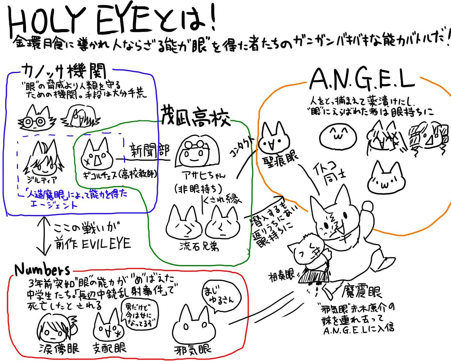 しゃく こんばんは いつだっておよびんに優しいシャッキーだよ 突如コミックaaに登場した Holy Eye すごい作品だけどついてけないかもって人いるんじゃないかな そんな君にめっちゃざーーーっくりだけど簡単な相関図を用意したぞ これを読めば君も 眼