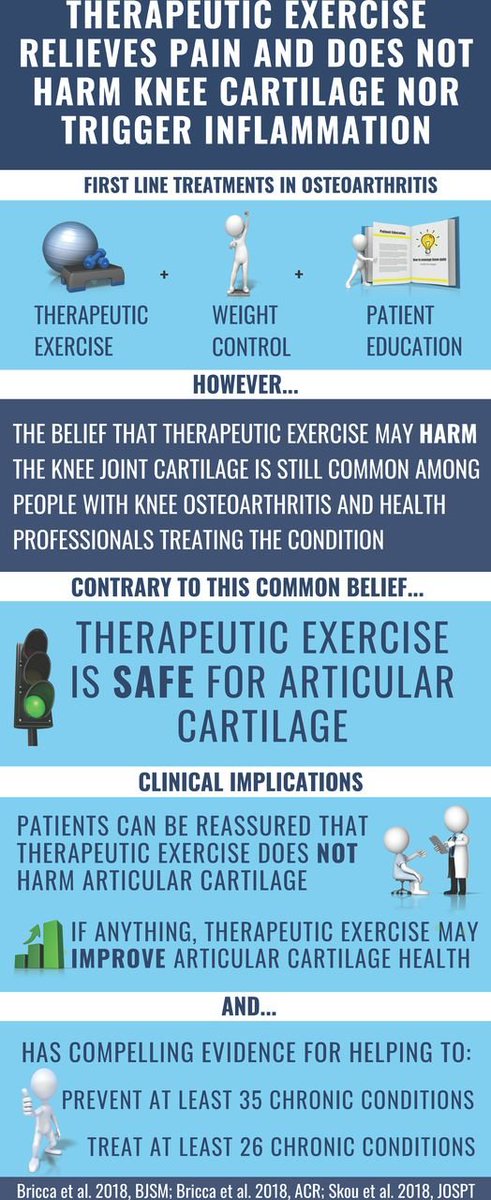 "Exercise does not harm knee cartilage" infographic published in <a href="/BJSM_BMJ/">British Journal of Sports Medicine (BJSM)</a> and lead by <a href="/a_bricca/">Alessio Bricca</a> now available in 11 languages <a href="/TREK_group/">TREK group</a> 

bjsm.bmj.com/content/54/2/1…

Find them all here: exercise.trekeducation.org/exercise-and-o…