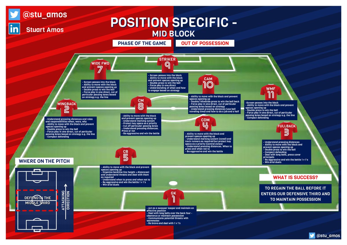 stu_amos's tweet image. MID BLOCK - POSITION SPECIFIC

Please Share, Follow and DM me your email if you would like a copy of all 6 slides in high-res pdf format

- BUILD THE ATTACK
- HIGH PRESS
- CREATE THE ATTACK
- MID BLOCK
- FINISH THE ATTACK 
- EMERGENCY DEFENDING