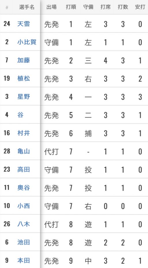 Miracle898989's tweet photo. 【第34回高松市桃太郎杯軟式野球大会】
《Miracles》4対0《ステップオート》

緊急事態宣言解除後、初の公式戦でしたが初戦突破することができました。

次回、二回戦はBULIMIAとの対戦となります。 https://t.co/BPXPeX12z1