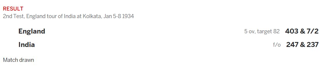 3) 1934: First ever draw. England. Eden Gardens.This was the first ever test at the Eden Gardens.Following on, india somehow managed to hold on to their first ever draw.Keeper Dilawar Hussain made twin 50s. Amar singh picked up 4 wkts and Captain CK Nayudu 3.W:0,L:2