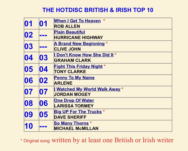 Hotdisc British & Irish Top 10 - 7.6.20 @HurricaneHighwy @jcashroadshow @GrahamC70778821 @CountryTony2179 @arlenegeorgina @LarissaTormey @michael7music @DaveSheriff