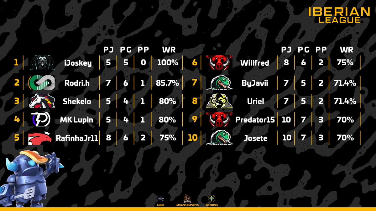 🏆 Iberian League.

⚔️ Estos son los 10 mejores win rate de la #IberianLeague tras disputarse 5 jornadas.