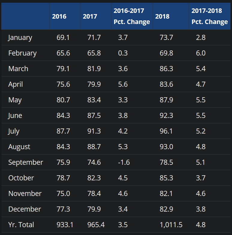 1jplagarde's tweet photo. @FerroTV "Busiest days" sounds like they are cherry picking. With July 4th, I'd argue busiest days in July well exceed those in June normally. In 2018 July flights were 4% greater than June's but would love to see a historical comparison of busiest days. https://t.co/zAx7K7eM0V