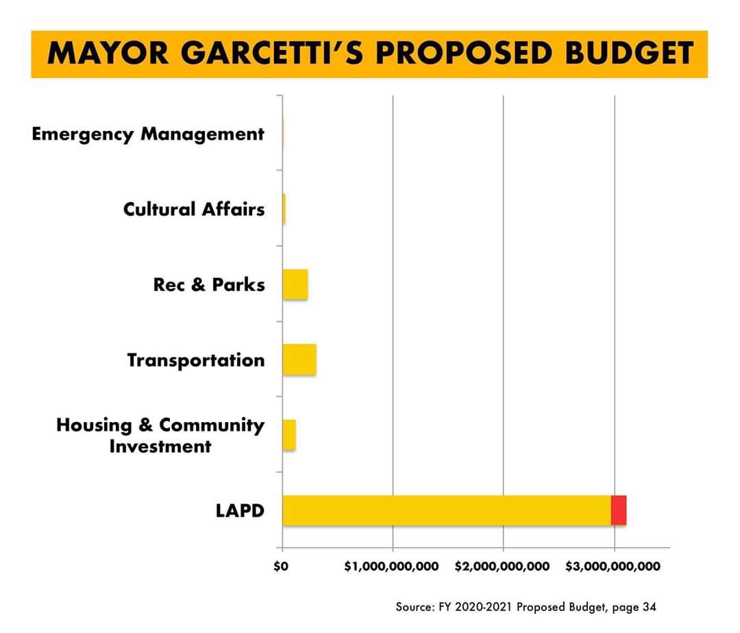 What might LA be like if even just 20% of that LAPD budget was distributed elsewhere?