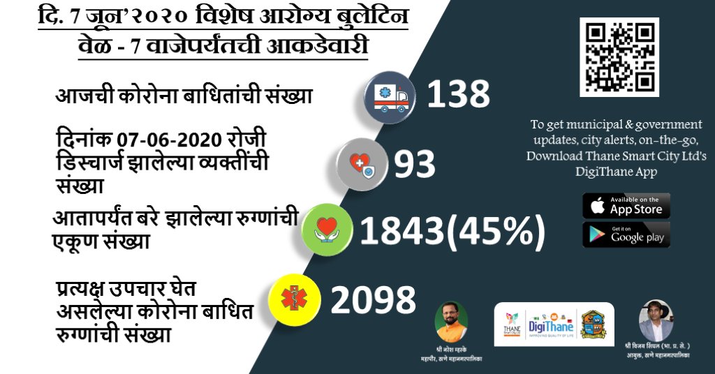 DigiThane's tweet image. Access the DigiThane Dashboard for Containment Zones, Trends &amp;amp; More. CLICK to know covidthane.org/covid-19.html

#CoronaVirusUpdate #CovidNews #Thane
As on 7-June-2020

#विशेष #आरोग्य #बुलेटिन

दिनांक ७ जून २०२०
@TMCaTweetAway क्षेत्रात कोरोना पॉझिटिव्ह रुग्णांचा तपशील