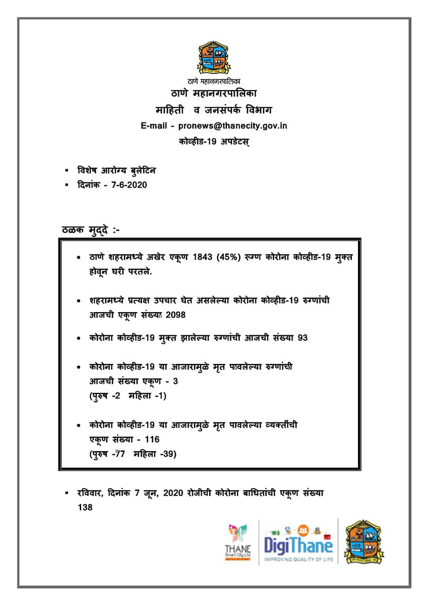 DigiThane's tweet image. Access the DigiThane Dashboard for Containment Zones, Trends &amp;amp; More. CLICK to know covidthane.org/covid-19.html

#CoronaVirusUpdate #CovidNews #Thane
As on 7-June-2020

#विशेष #आरोग्य #बुलेटिन

दिनांक ७ जून २०२०
@TMCaTweetAway क्षेत्रात कोरोना पॉझिटिव्ह रुग्णांचा तपशील