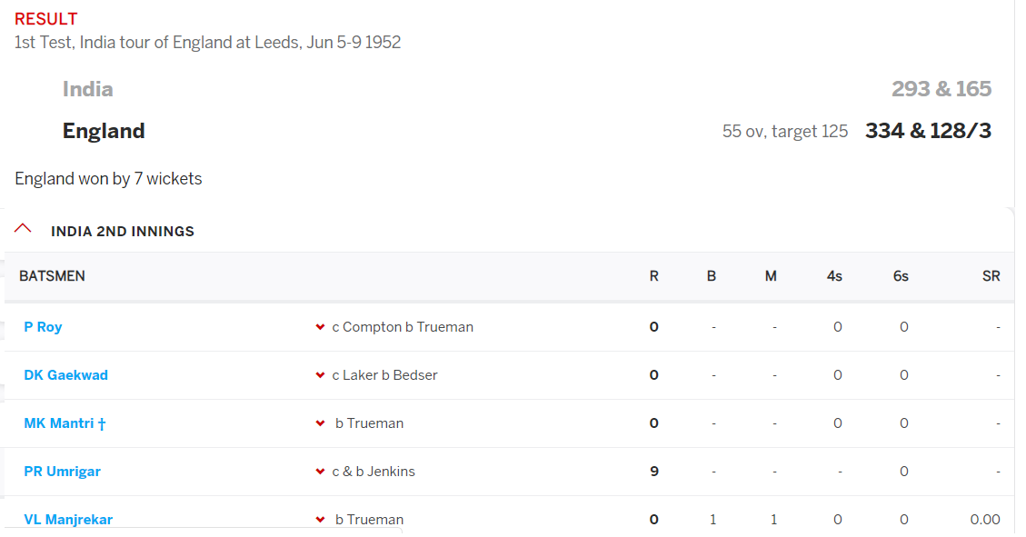 11)1952: 3-0 Thrashing in EnglandThe series' embarrassments included - Losing top 4 for zero, bowled out twice in a day, drawing a test only because of rain.Only performance of note were 100s from Vijay Manjrekar in the 1st test, and Vinoo Mankad(184) in the 2nd.W:1,L:15