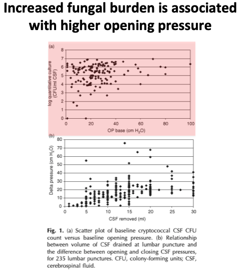 7/One clue may be the relationship between CSF opening pressure and fungal burden. It turns out that higher numbers of fungal organisms in the CSF is associated with higher opening pressures. https://pubmed.ncbi.nlm.nih.gov/19279443/ 