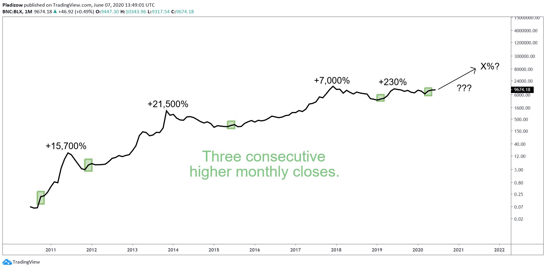 Chart of Bitcoin's macro price action alongside periods when three consecutive higher monthly closes are seen. Chart from trader Nunya Bizniz (@Pladizow on Twitter). 