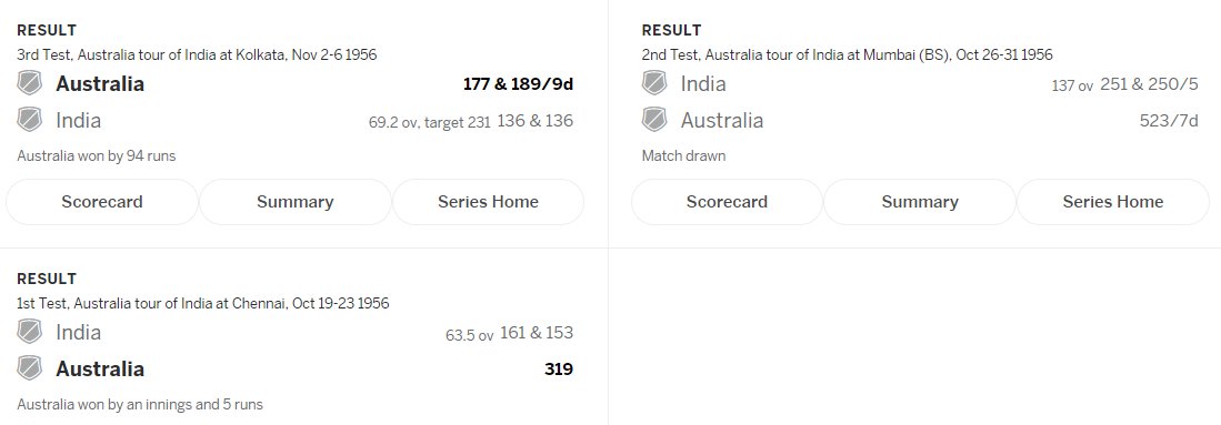 16)1956 - Thrashed at home by OzLost 2-0. In the final test had to chase a modest 231 to draw the series. Collapsed from 94/2 to 136 all out.A disappointing series with a 100 from GS Ramachand the only notable performance.Ghulam ahmad picked 10 wkts in the final testW:5,L:19