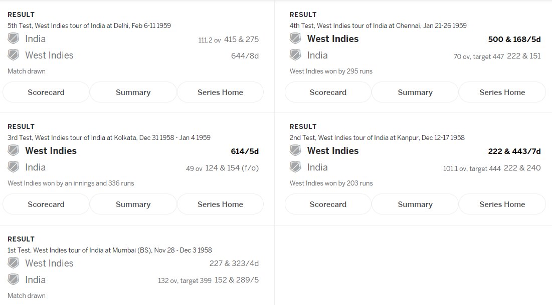 17)1958 - Thrashed by WI at homeLost 3-0. Big 300+runs defeats. Ind had 4 diff captains-Umrigar,Ghulam Ahmad, Adhikari and Datta Gaekwad.Subash Gupte picked 22 wkts at 42.The closest game of the series was probaly the opening game!W:5,L:22