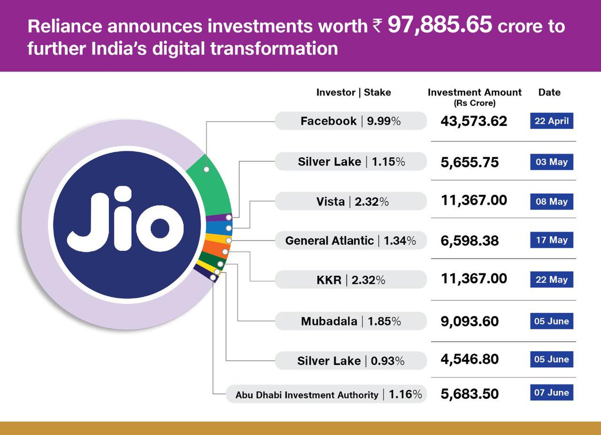 ADIA to invest Rs.  5,683.50 crore in Jio Platforms