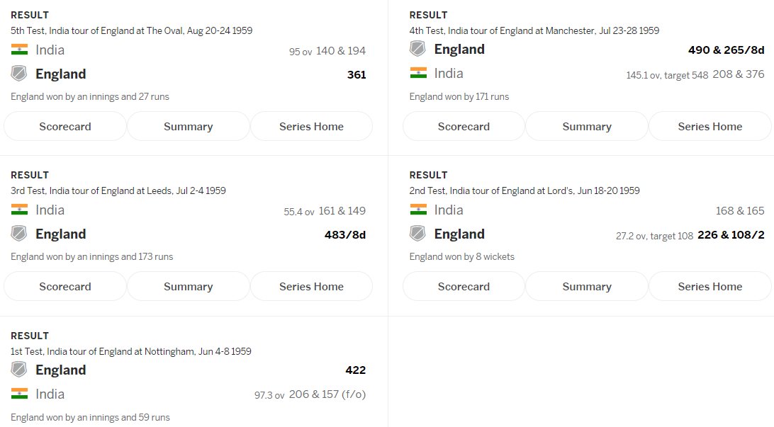 18)1959 - Blanked in EngLost 5-0. Dominated by eng in every game. Only Nari Contractor managed to avg above 30.Seamer R Surendranath picked up 2 5wkt halls. Captain Datta Gaekwad never led india again.W:5,L:27