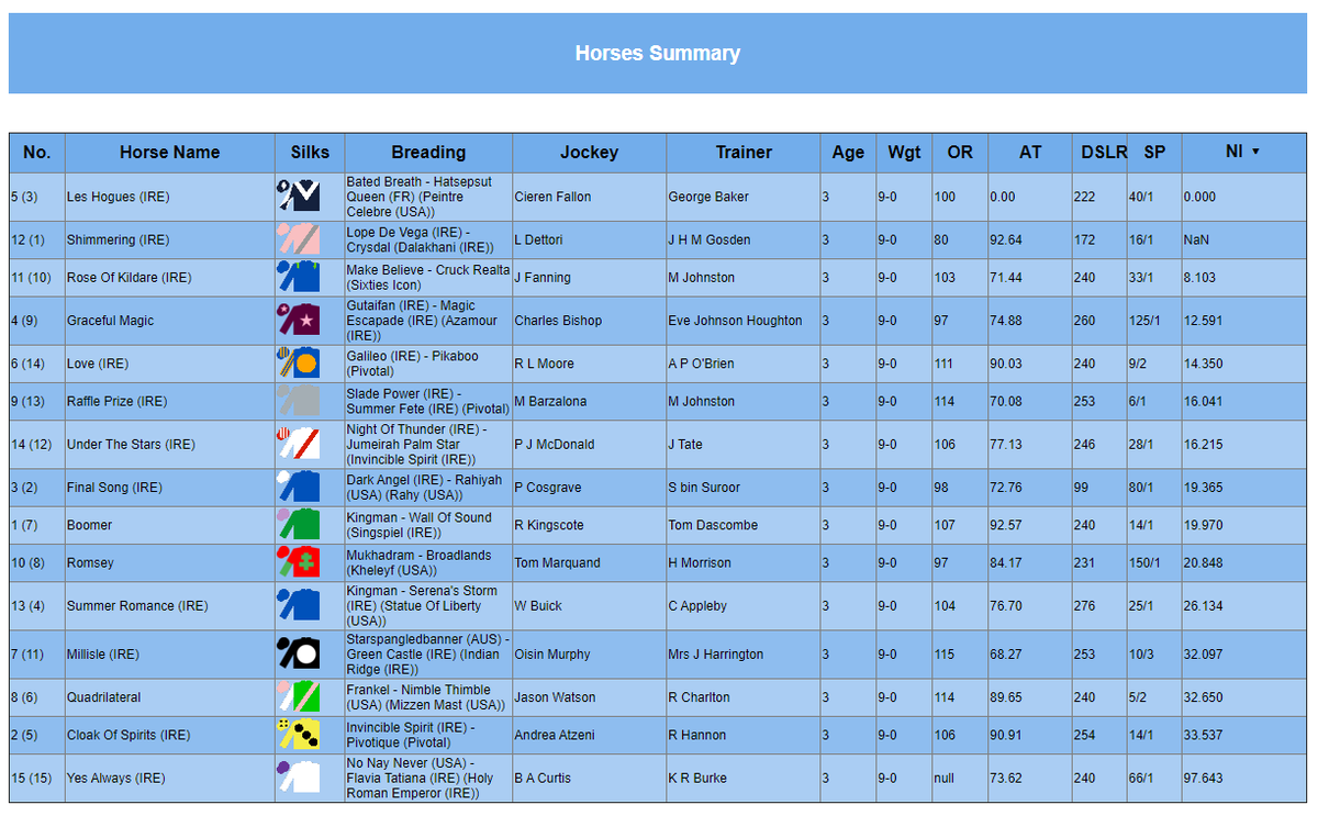 Here is the Horse Summary for the <a href="/NewmarketRace/">Newmarket Racecourse</a>  #Guineas