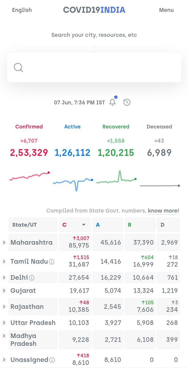Just 4-5 days ago, we crossed 2 lakh.Today we crossed the 2,50,000 cases of  #COVID19 in India.And this is just official numbers!