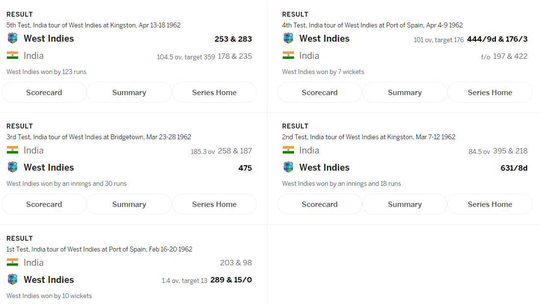 21)1962: 5-0 thrashing in WIAn extremely forgettable series where captain Nari Contractor had to face life threatening injury. Griffith broke his skull in a tour game and ended his test career.Umrigar made 445 at 50(+9 wkts), Salim durani picked 17 wkts alongwith a 100W:8,L:34